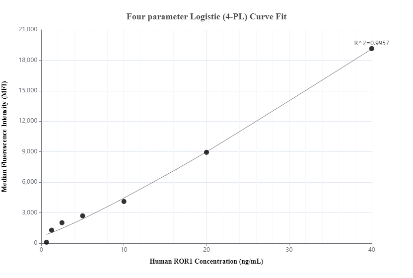 Cytometric bead array standard curve of MP00987-1